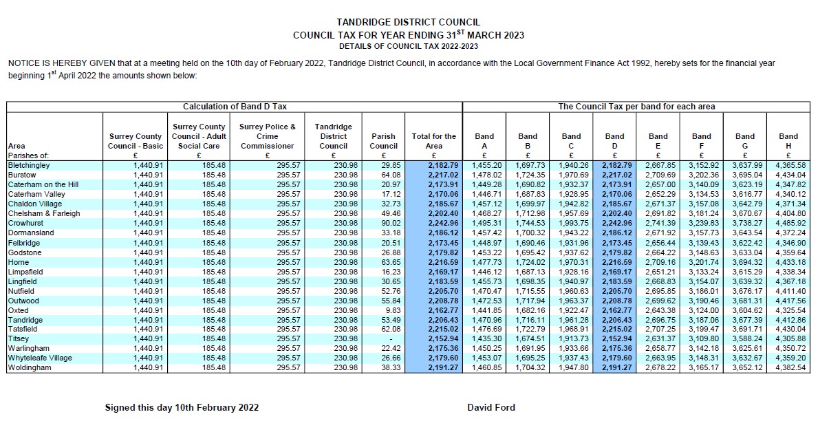 Council agrees district council tax increase of £5 for 2022/2023